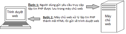 Hướng dẫn học PHP, tài liệu học PHP, PHP là gì?